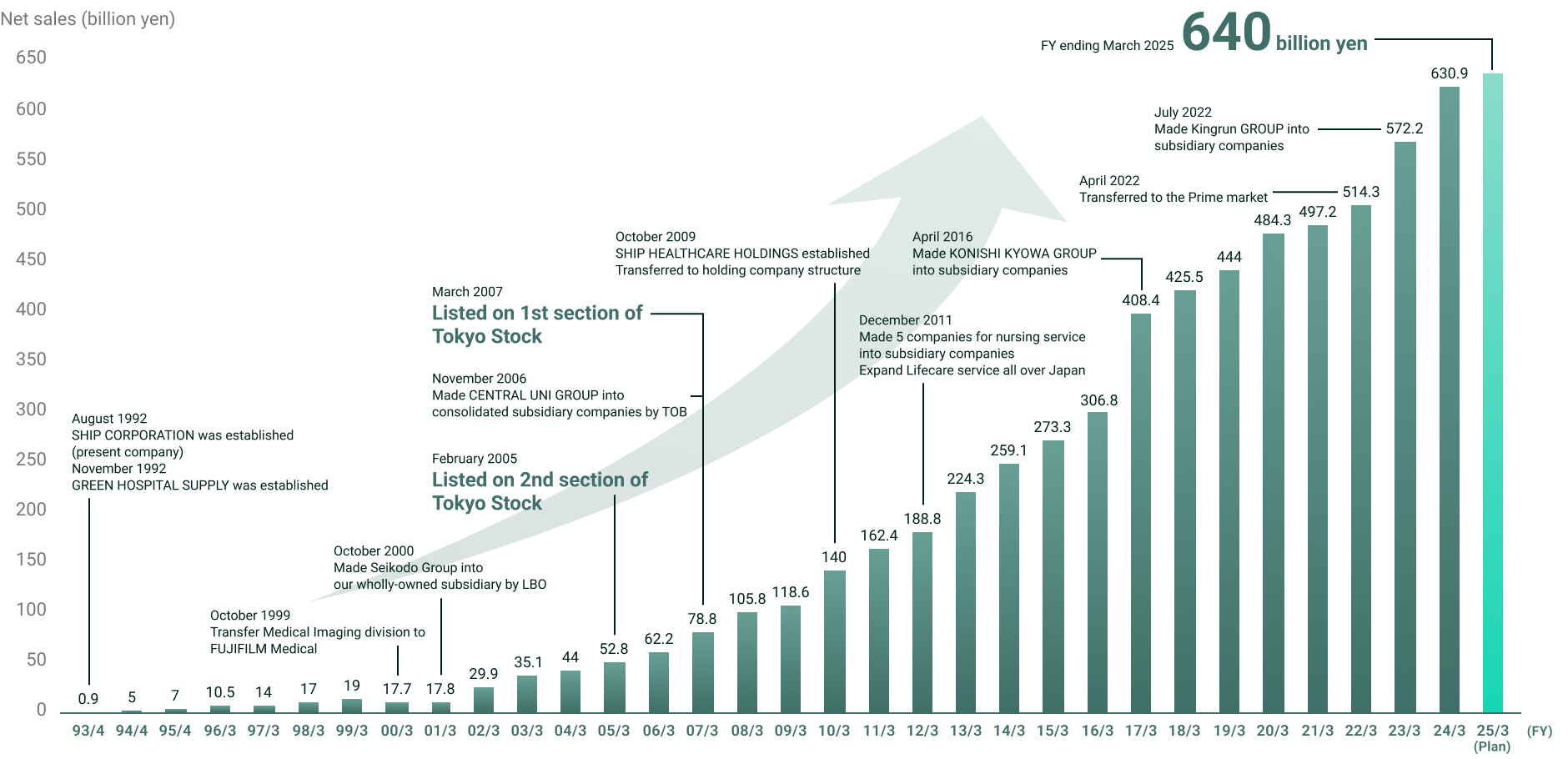 net sales bar chart