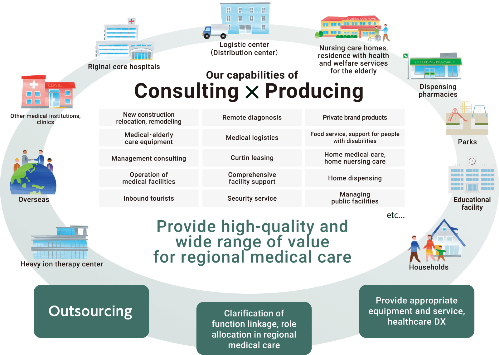 Consulting × Producing