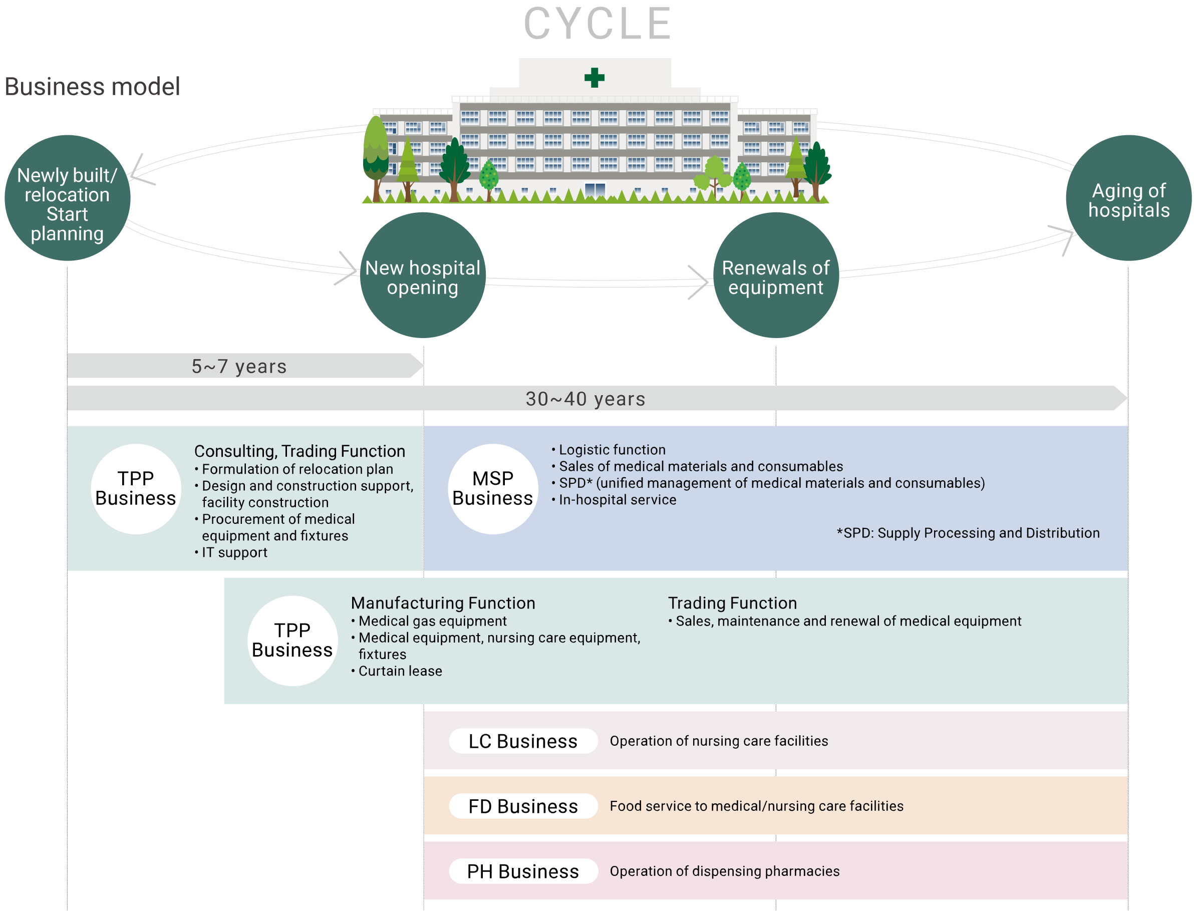 Business model