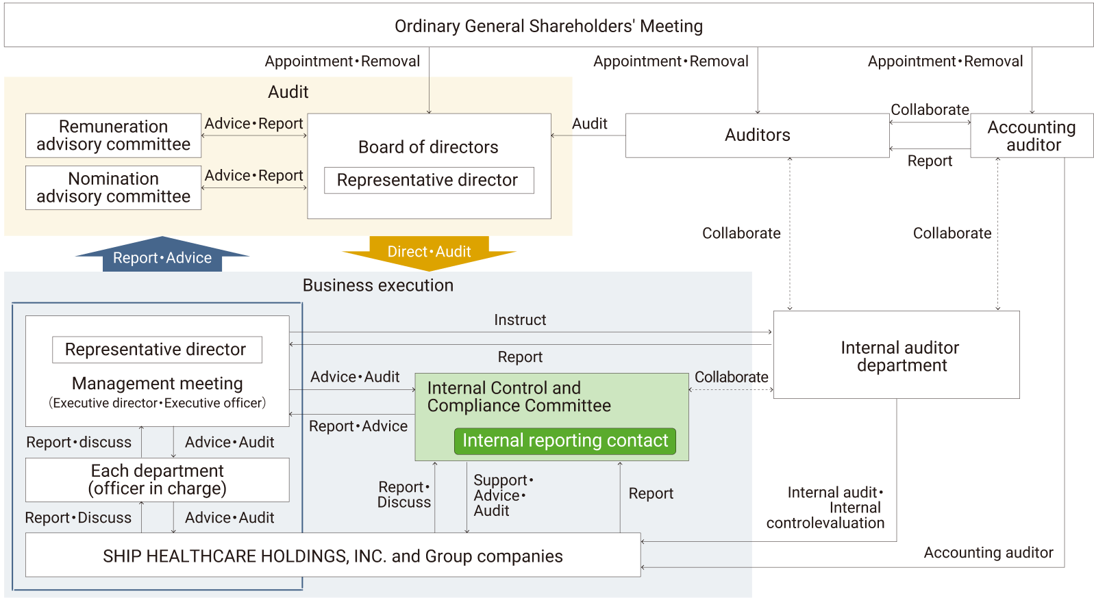 Corporate Governance Structure