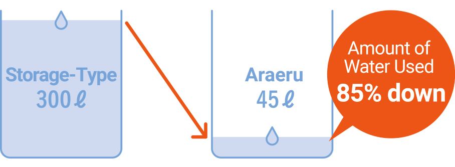 Water Usage During Bathing