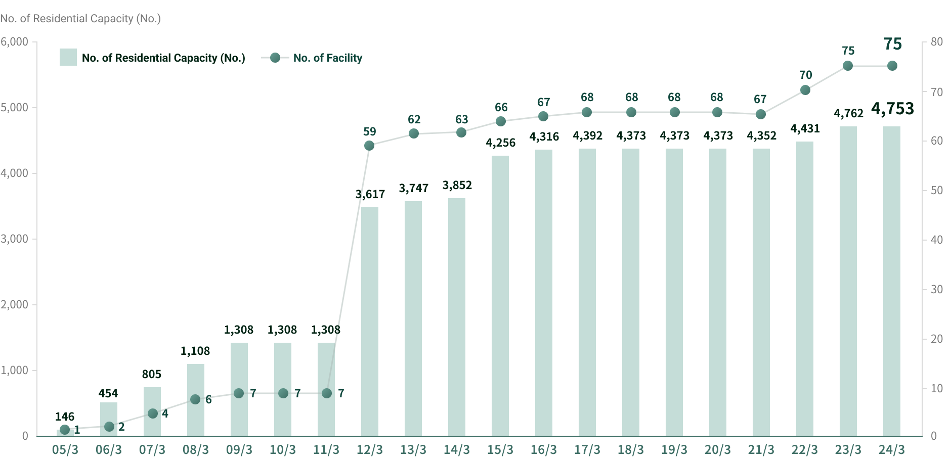 Elderly homes bar chart