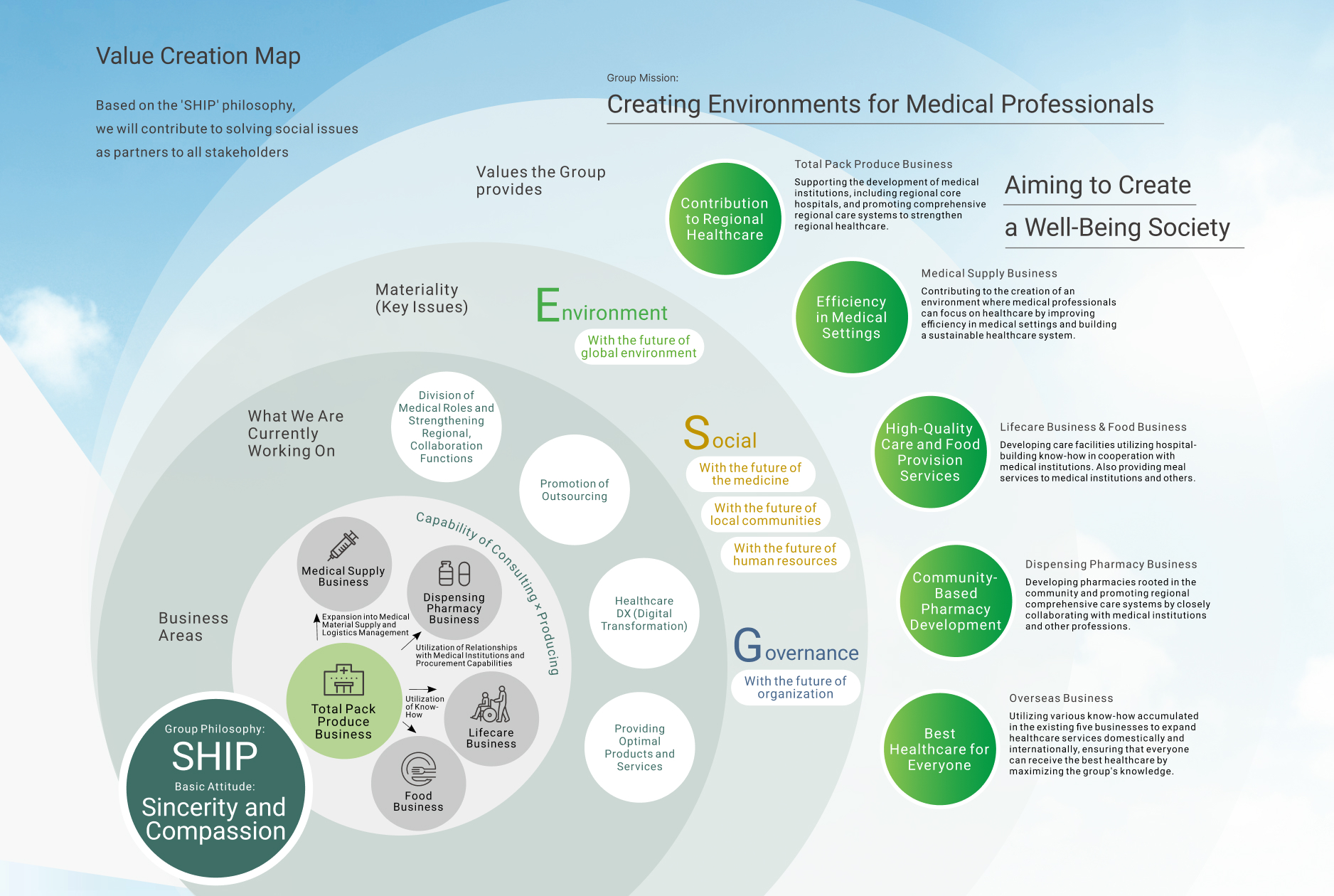 Value Creation Map