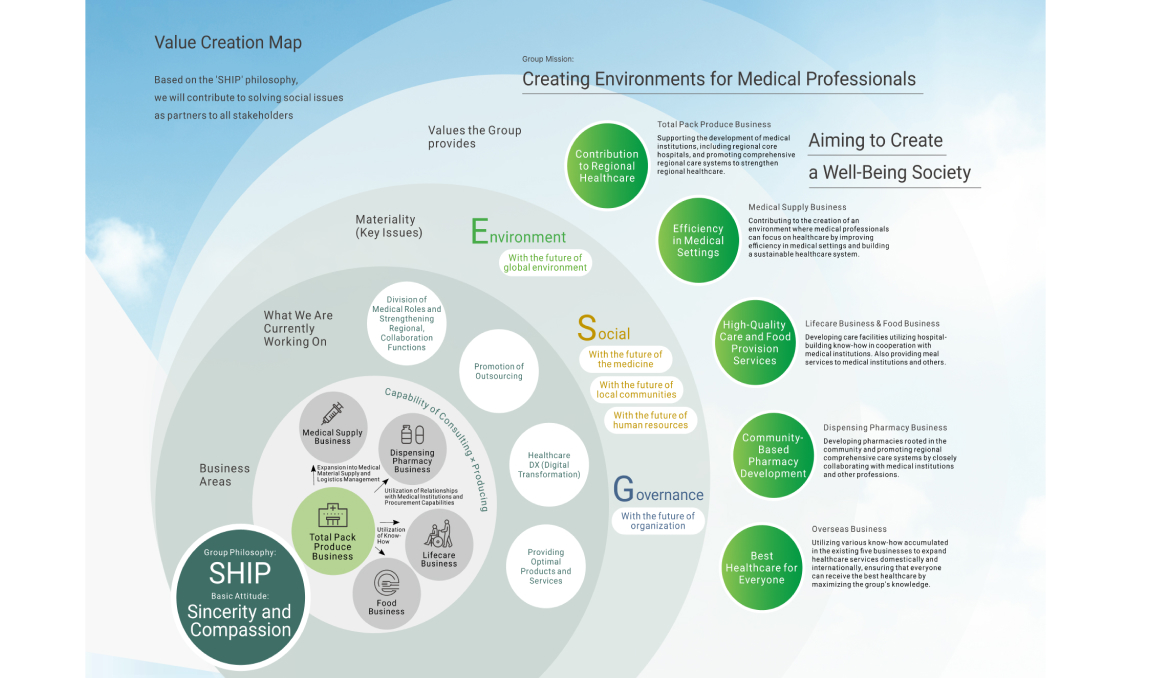 Value Creation Map