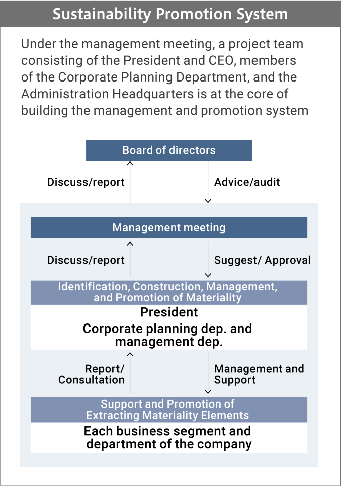 Sustainability Promotion System