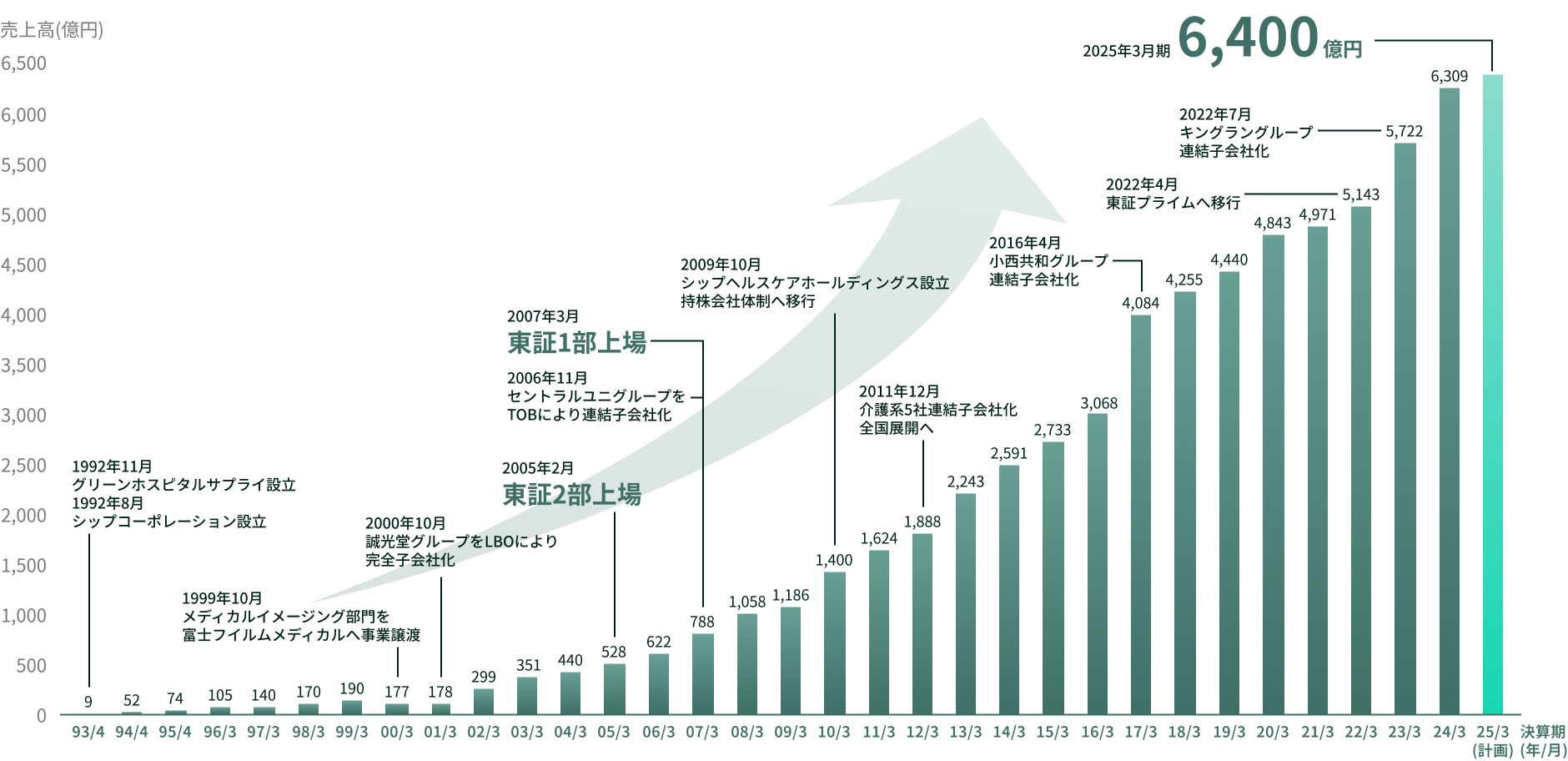 売上高のグラフ