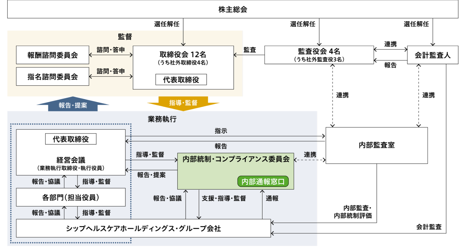 コーポレート・ガバナンス体制