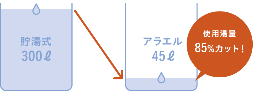 入浴時の使用湯量 