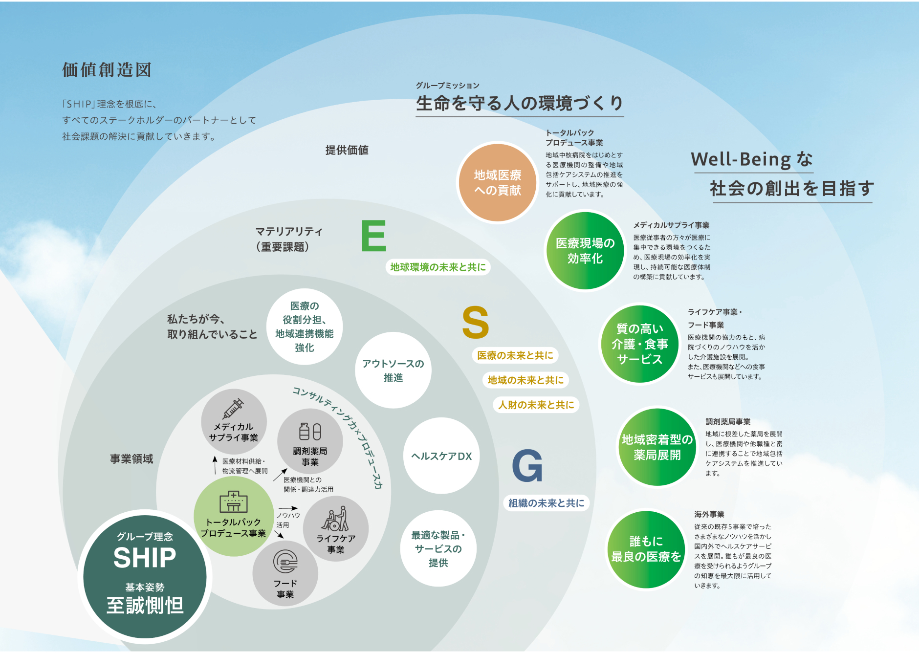 価値創造図