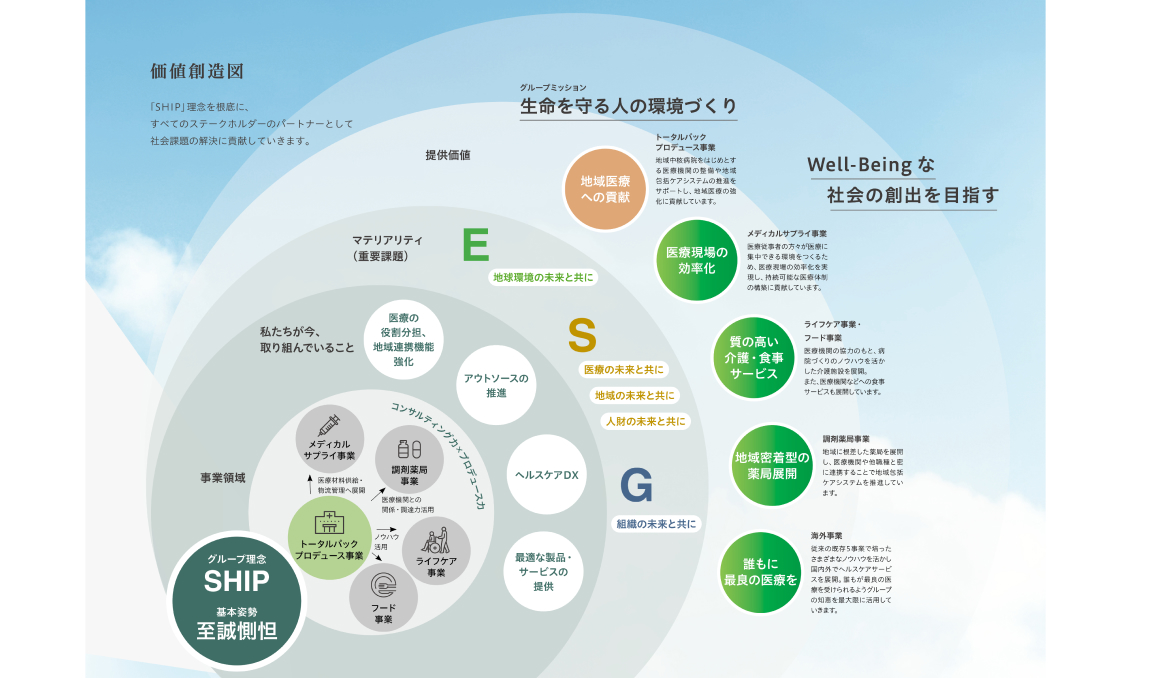 価値創造図